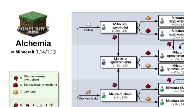 Схема зельеварения майнкрафт