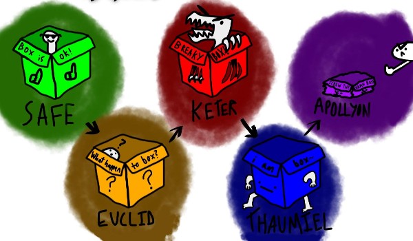 Jakich Klas Są Te Obiekty SCP I Pytanka