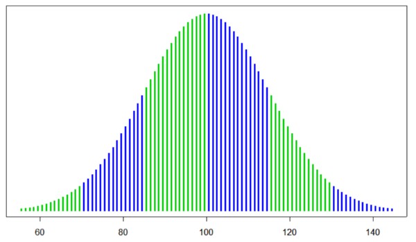TEST IQ W SKALI WESCHLERA