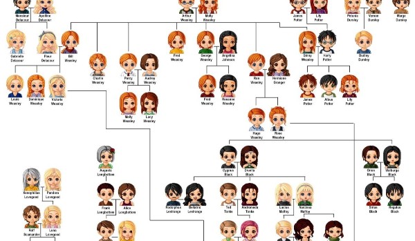 Ile wiesz o rodzinie Weasley