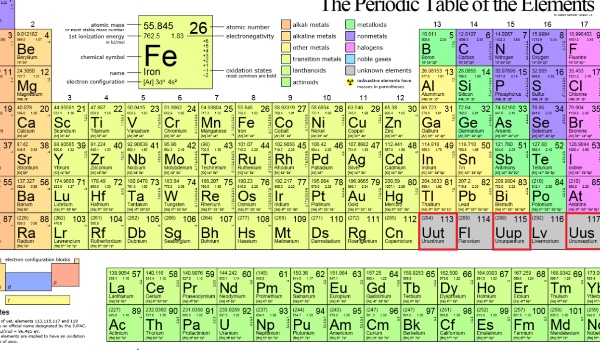 Niektóre pierwiastki
